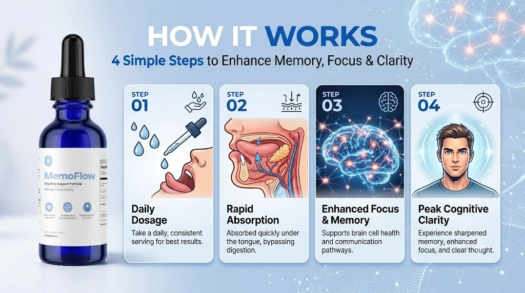 How MemoFlow Works — 4 steps
